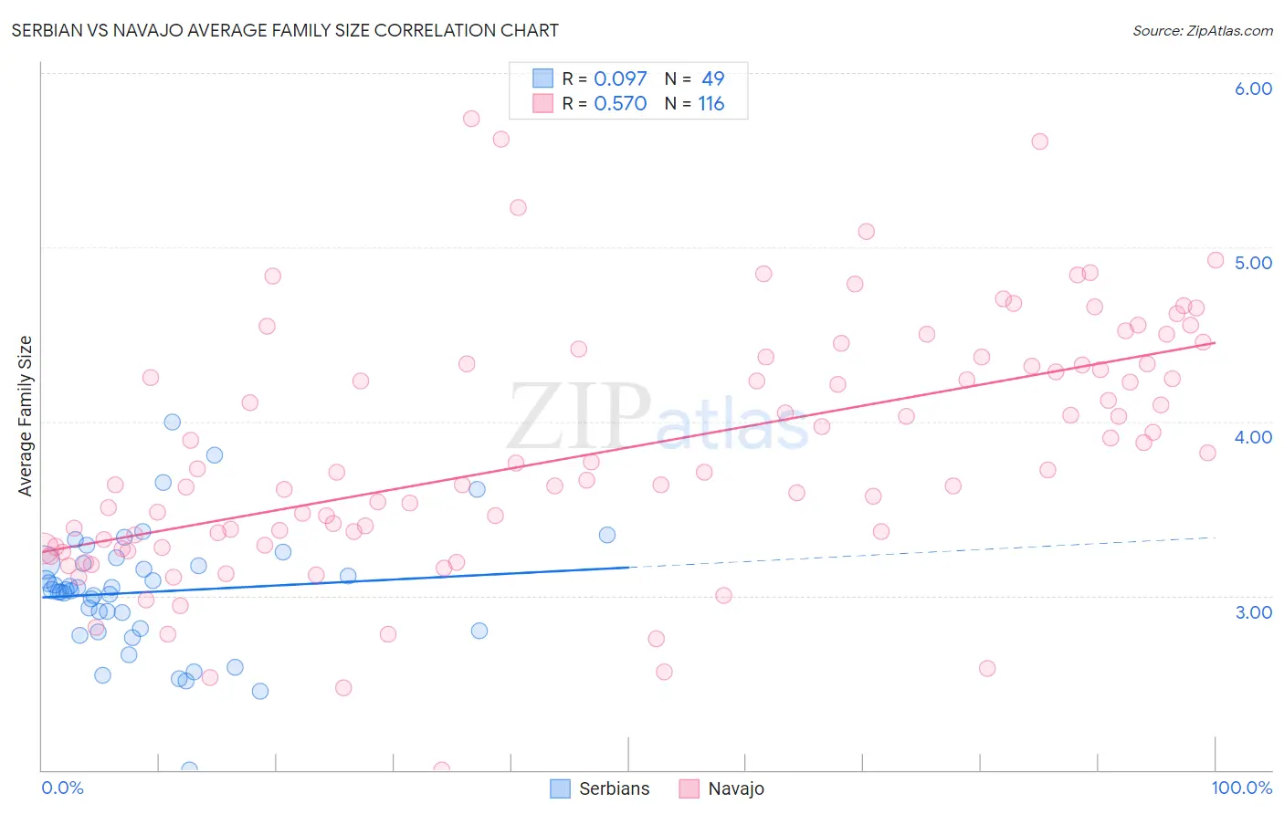 Serbian vs Navajo Average Family Size