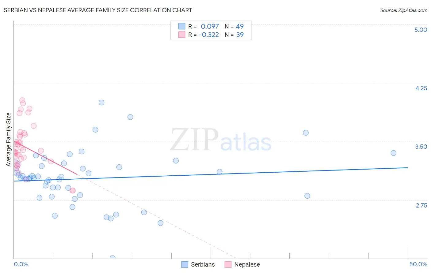 Serbian vs Nepalese Average Family Size