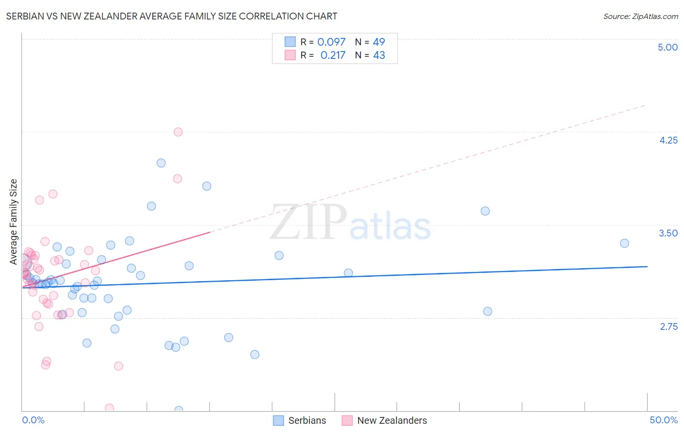 Serbian vs New Zealander Average Family Size