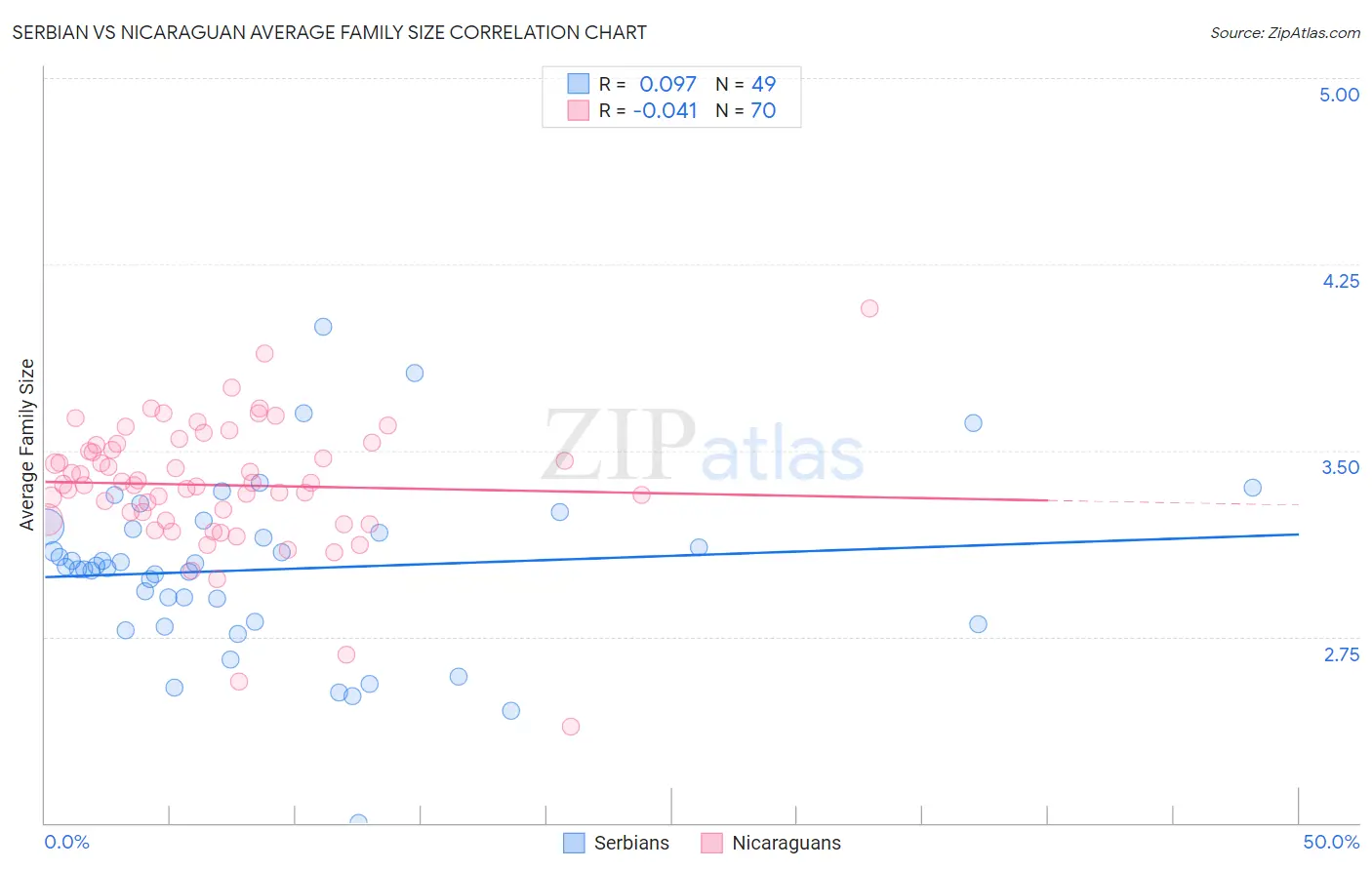 Serbian vs Nicaraguan Average Family Size