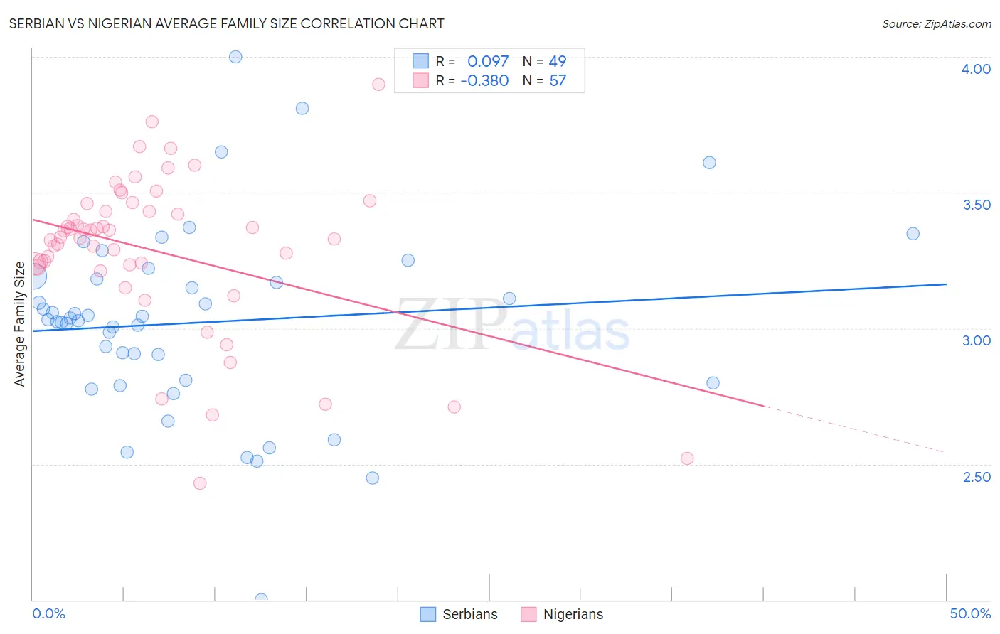Serbian vs Nigerian Average Family Size