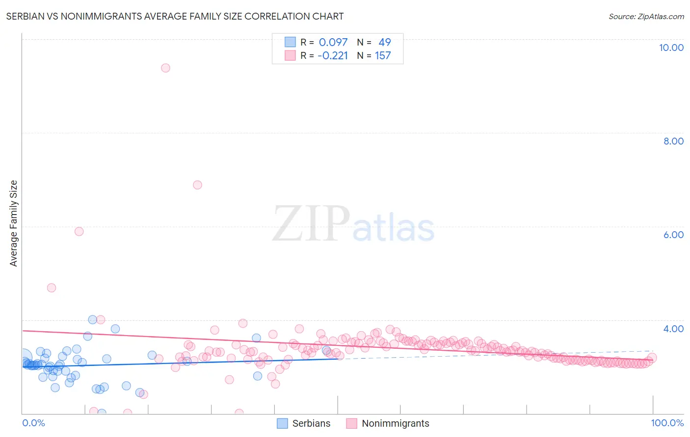 Serbian vs Nonimmigrants Average Family Size