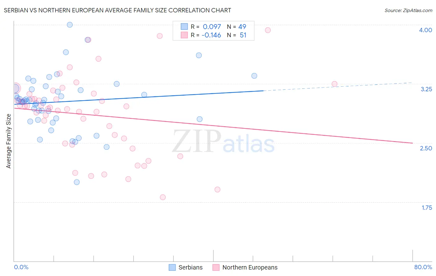 Serbian vs Northern European Average Family Size