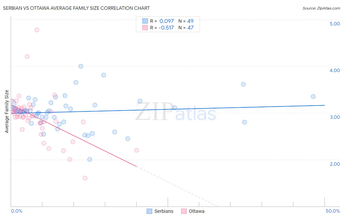 Serbian vs Ottawa Average Family Size