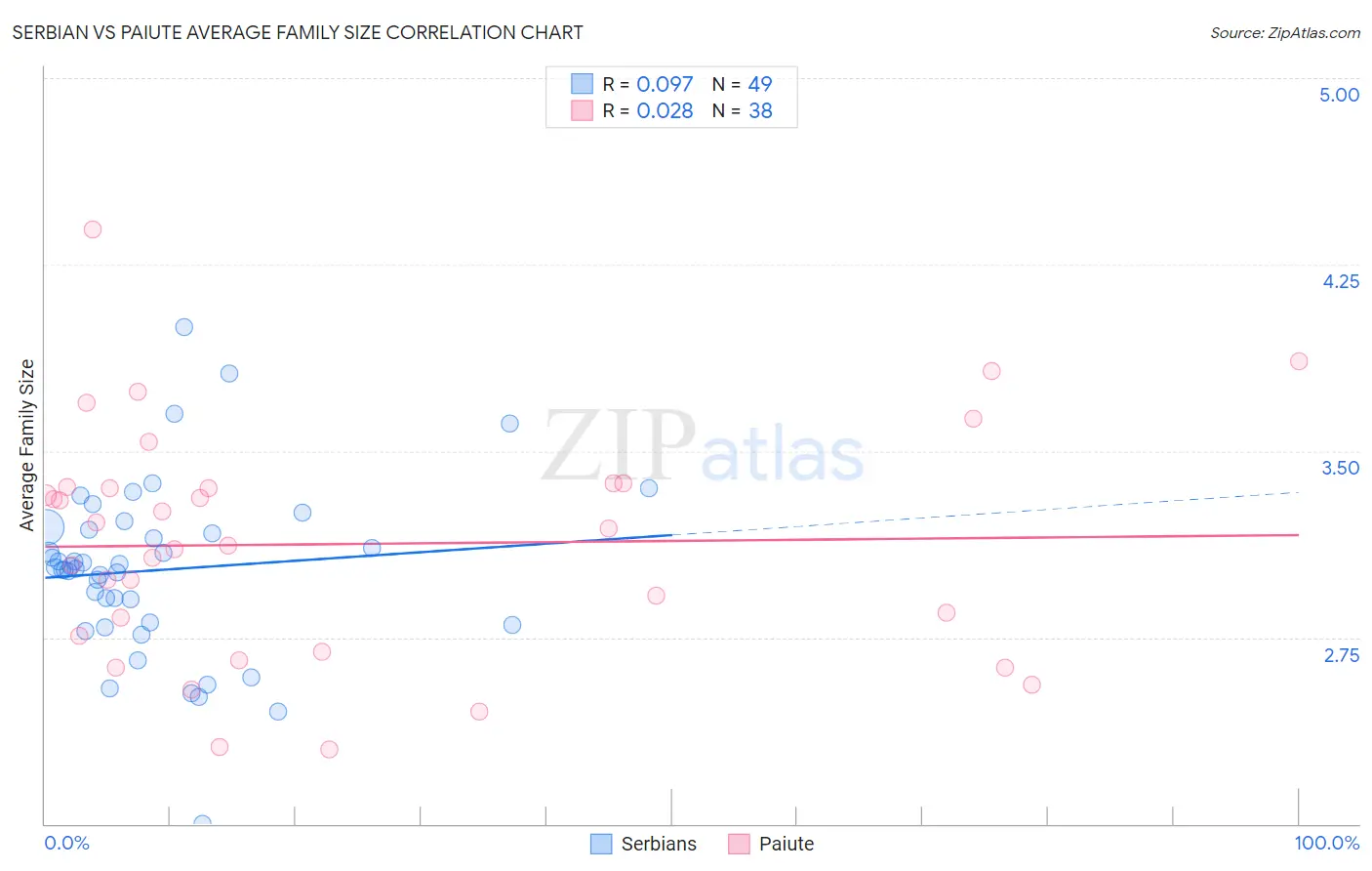 Serbian vs Paiute Average Family Size