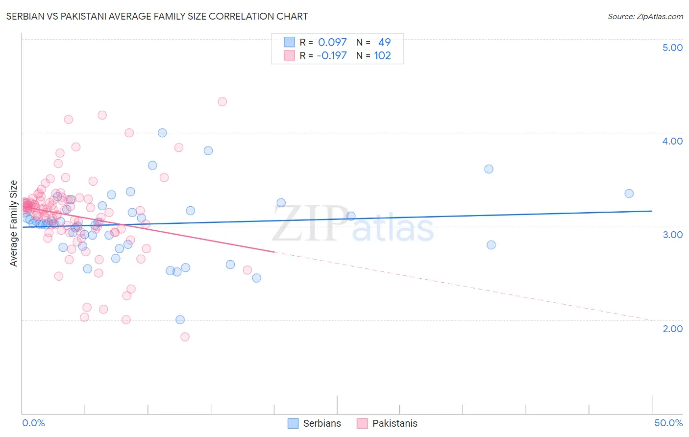 Serbian vs Pakistani Average Family Size