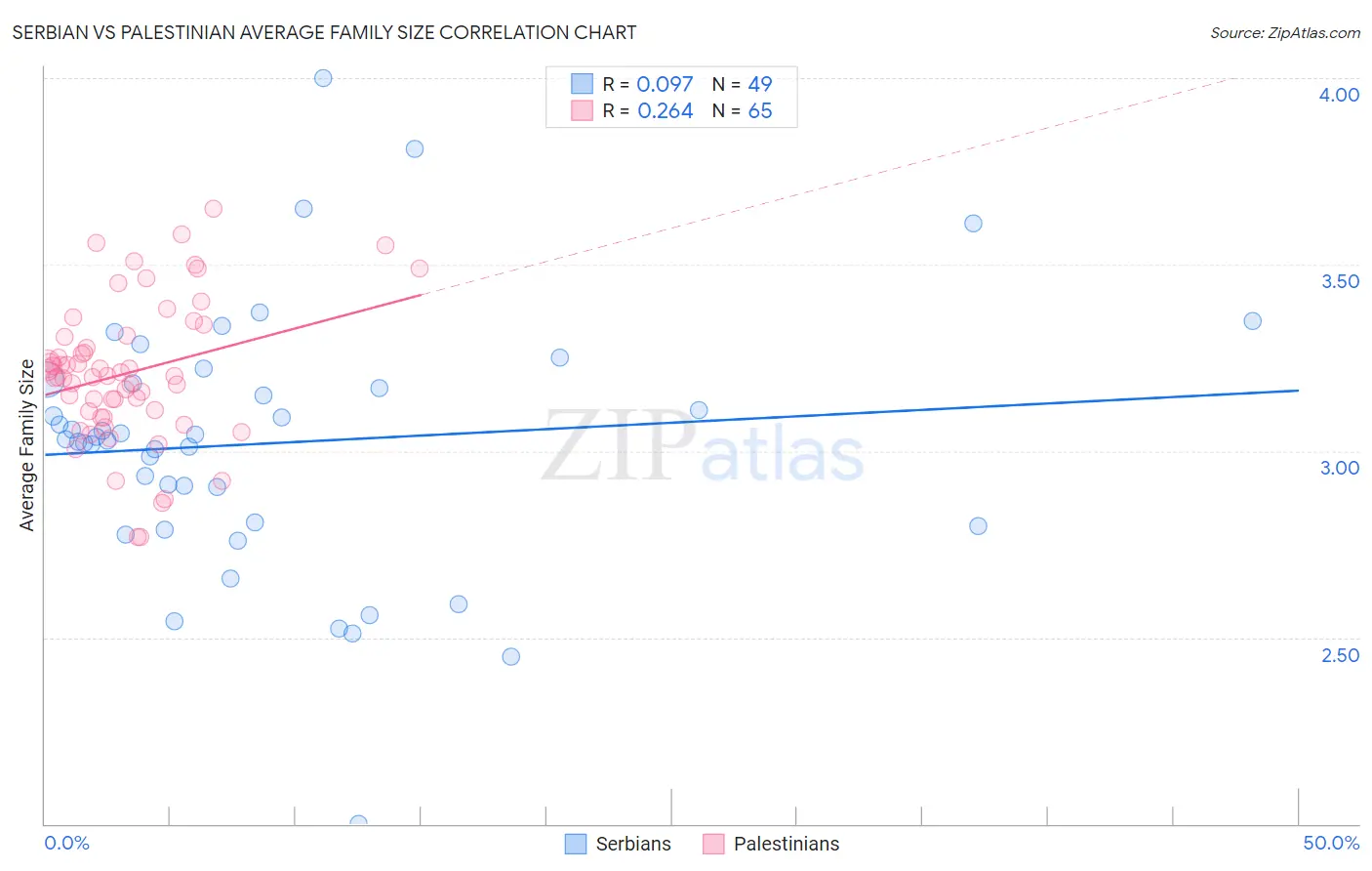 Serbian vs Palestinian Average Family Size