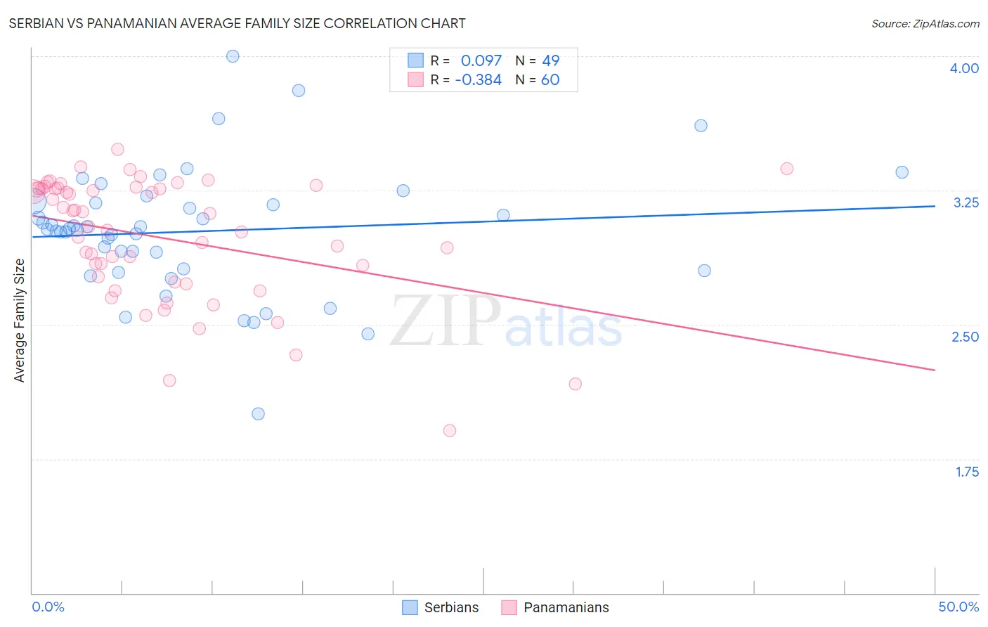 Serbian vs Panamanian Average Family Size