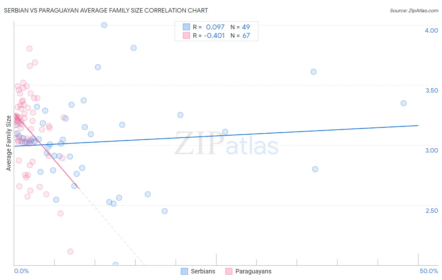 Serbian vs Paraguayan Average Family Size