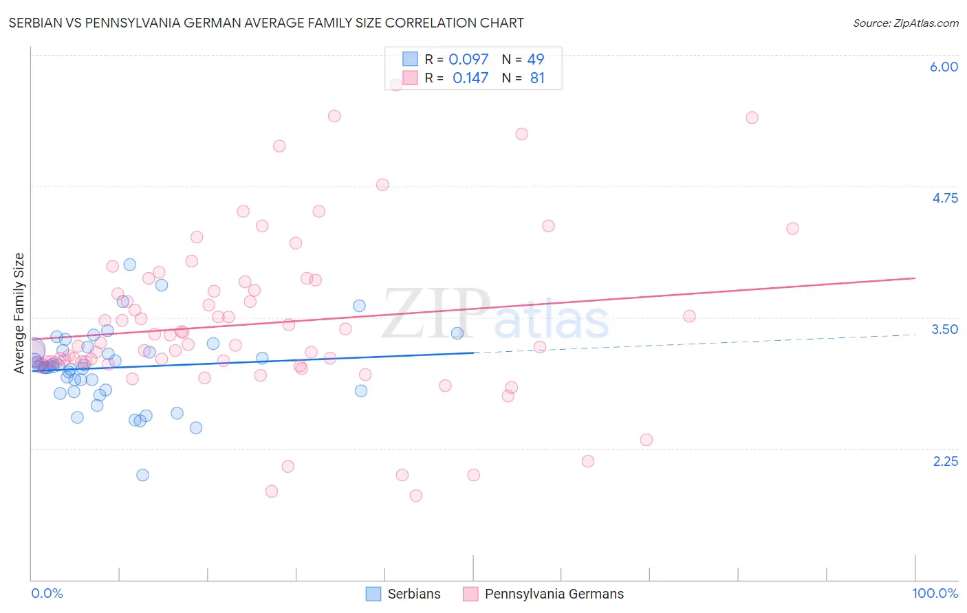 Serbian vs Pennsylvania German Average Family Size