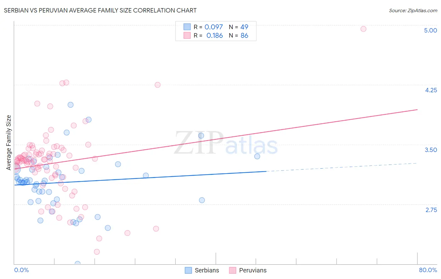 Serbian vs Peruvian Average Family Size