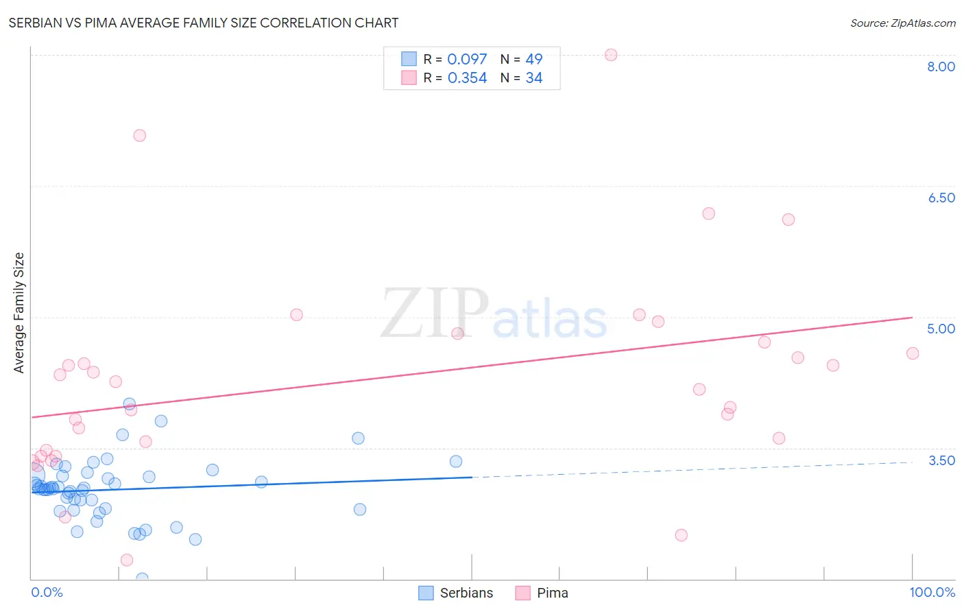 Serbian vs Pima Average Family Size