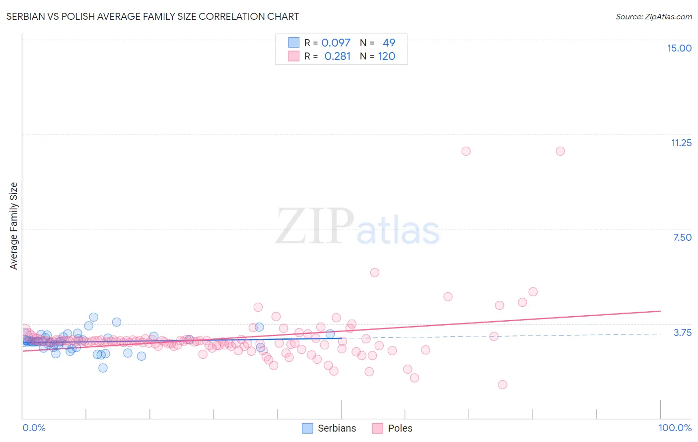 Serbian vs Polish Average Family Size