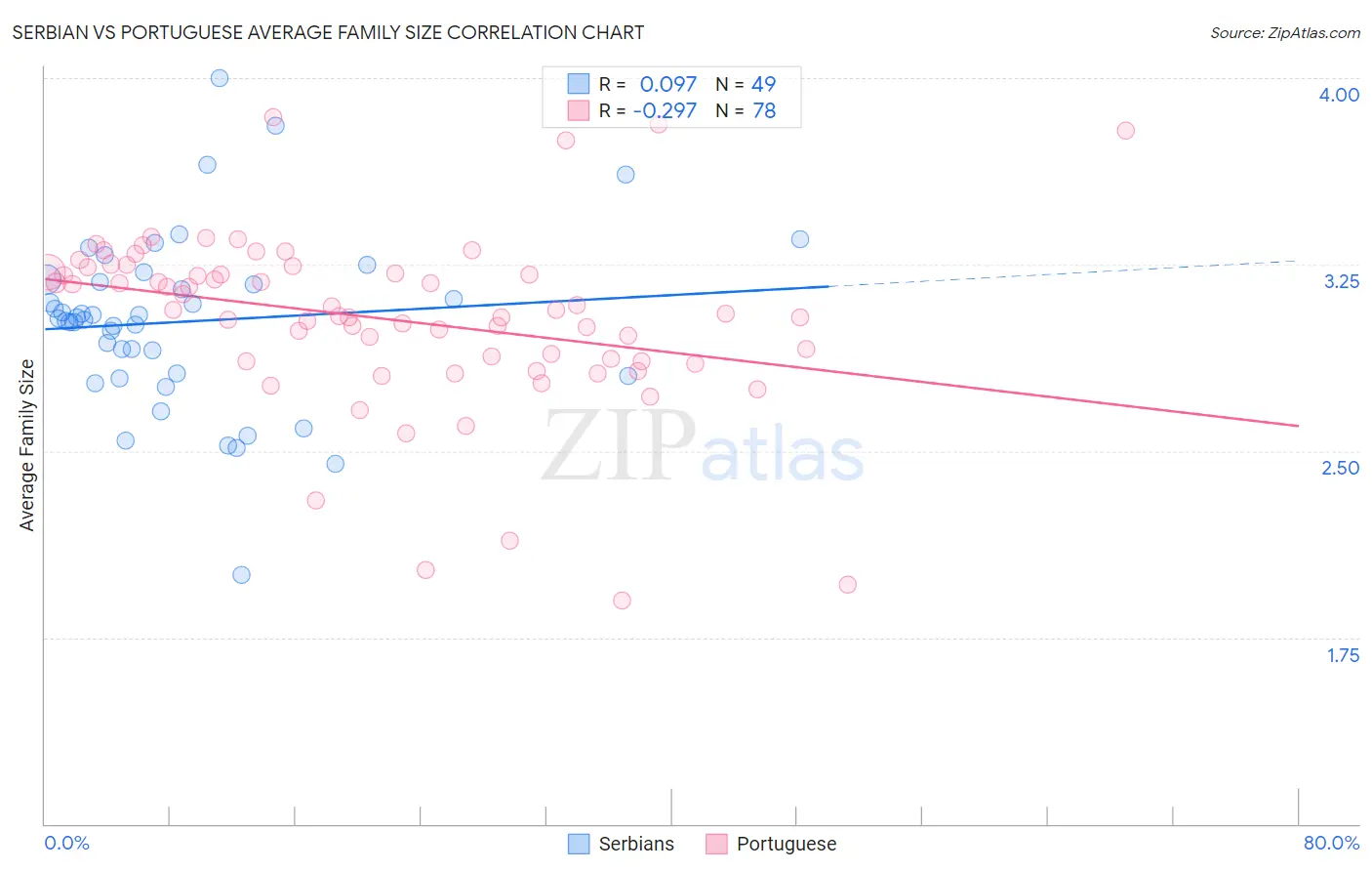 Serbian vs Portuguese Average Family Size