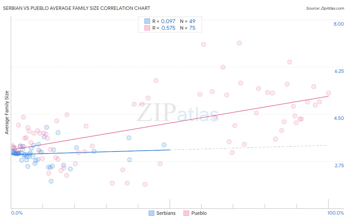 Serbian vs Pueblo Average Family Size