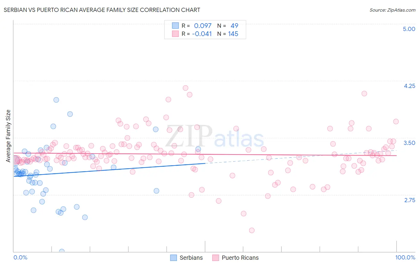 Serbian vs Puerto Rican Average Family Size