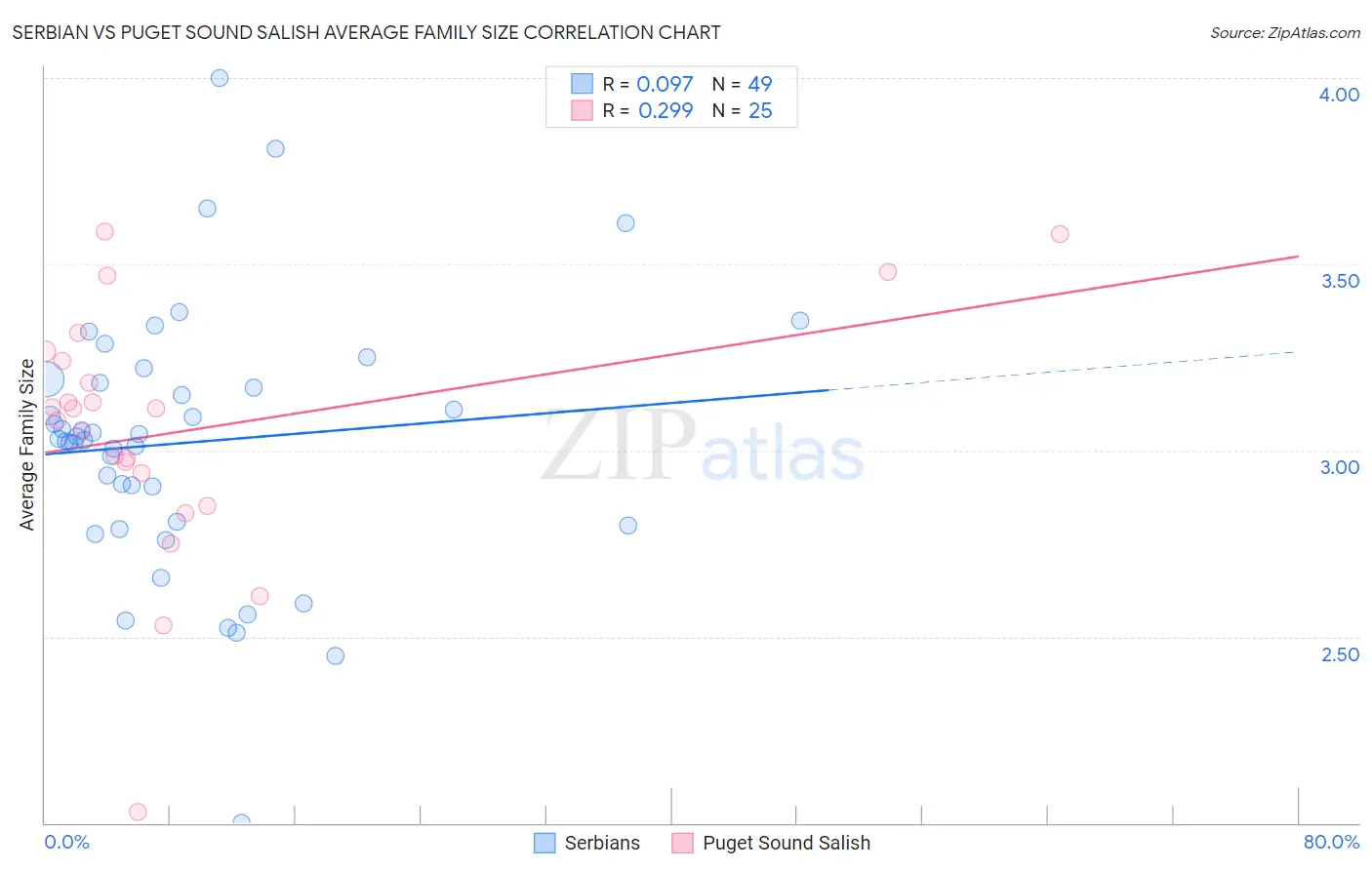 Serbian vs Puget Sound Salish Average Family Size