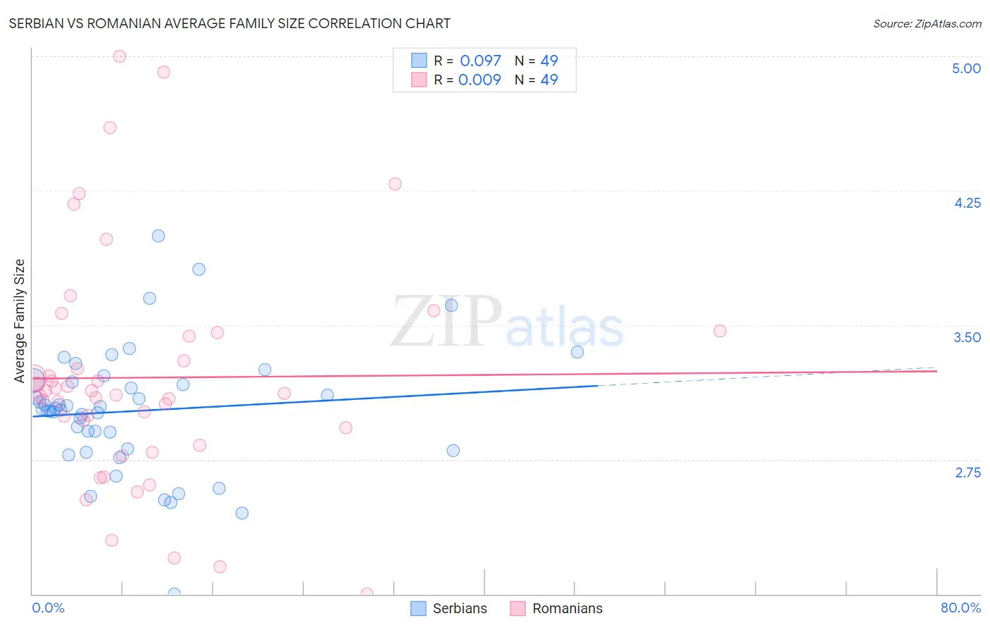 Serbian vs Romanian Average Family Size