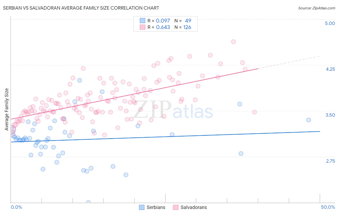 Serbian vs Salvadoran Average Family Size