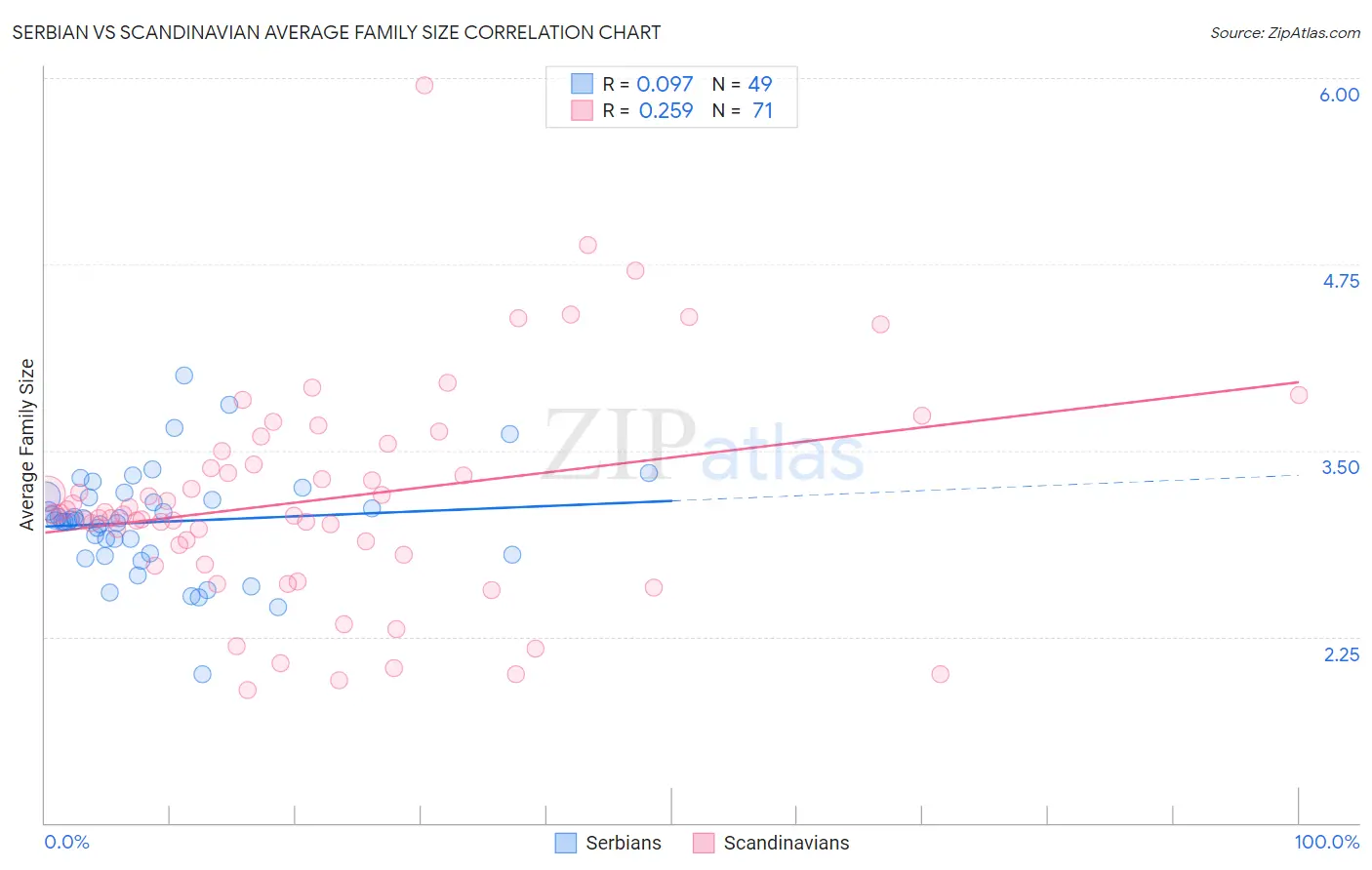 Serbian vs Scandinavian Average Family Size