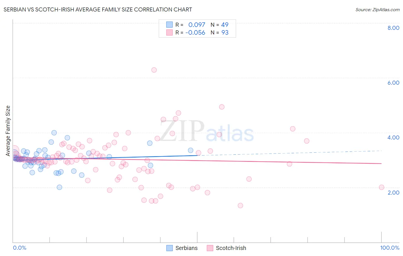 Serbian vs Scotch-Irish Average Family Size