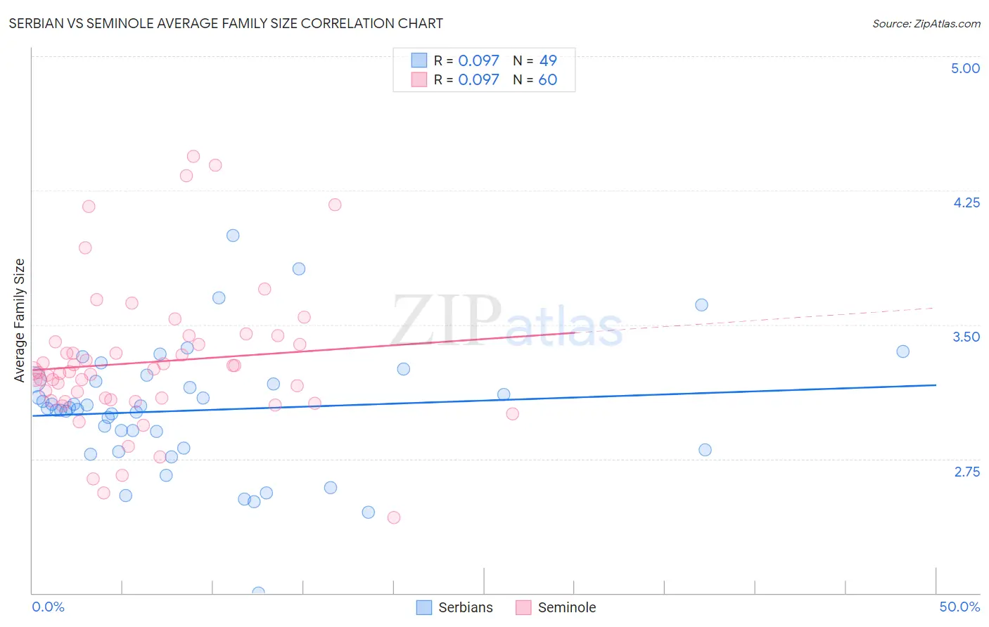 Serbian vs Seminole Average Family Size