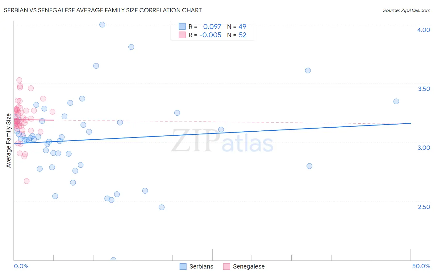 Serbian vs Senegalese Average Family Size