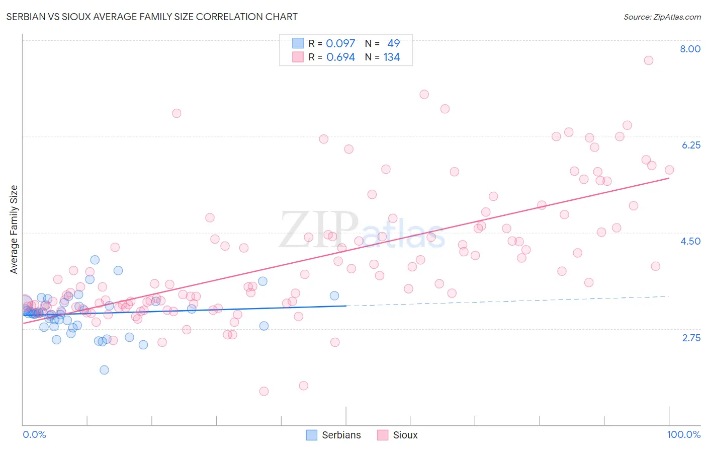 Serbian vs Sioux Average Family Size