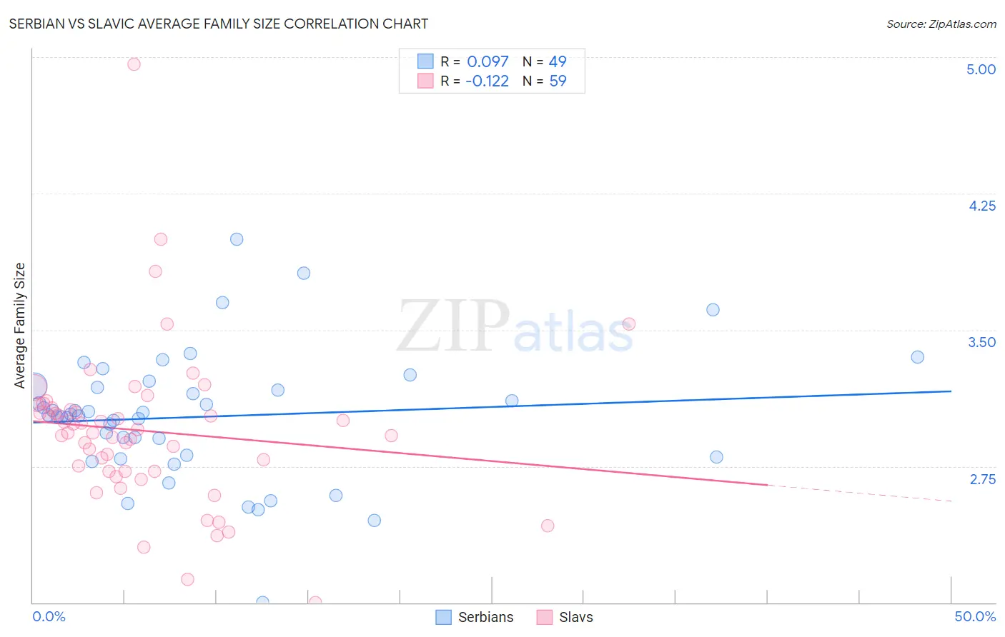 Serbian vs Slavic Average Family Size