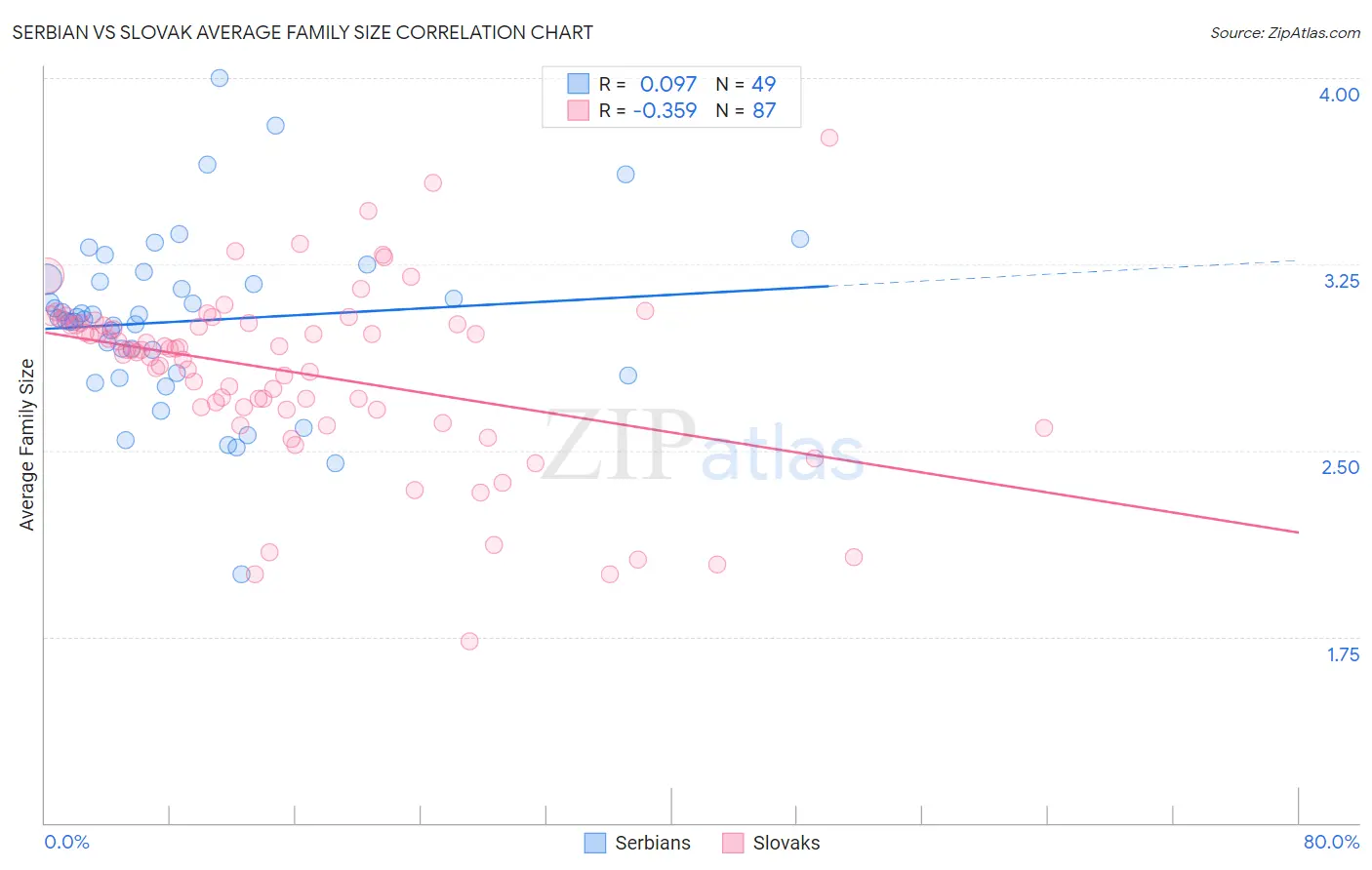 Serbian vs Slovak Average Family Size