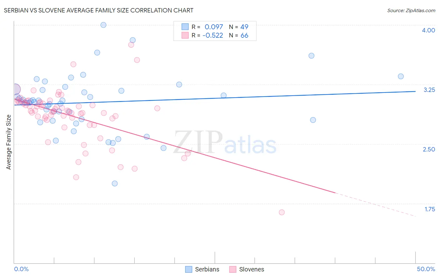 Serbian vs Slovene Average Family Size