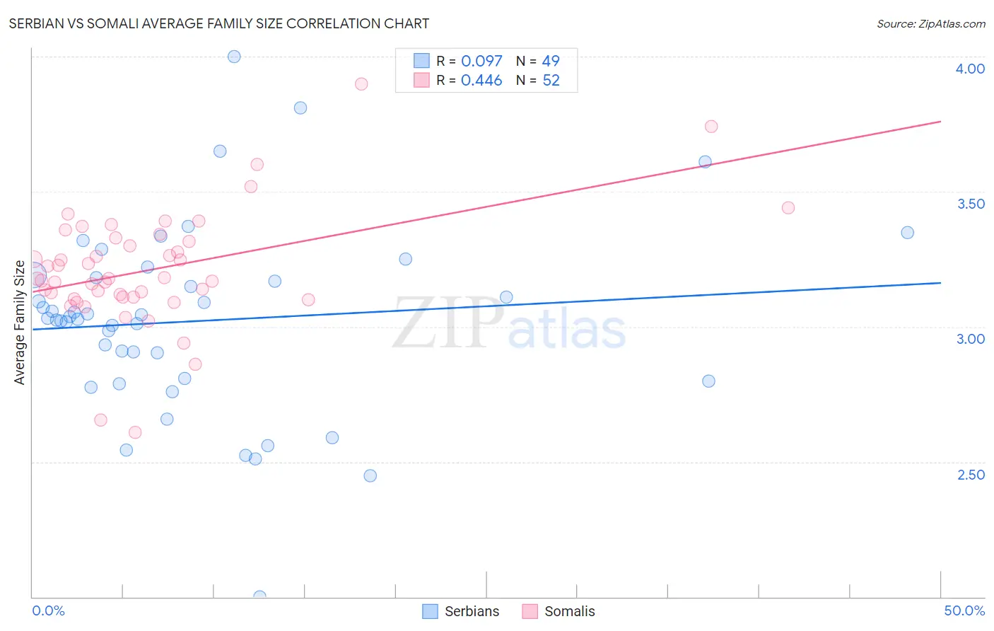 Serbian vs Somali Average Family Size