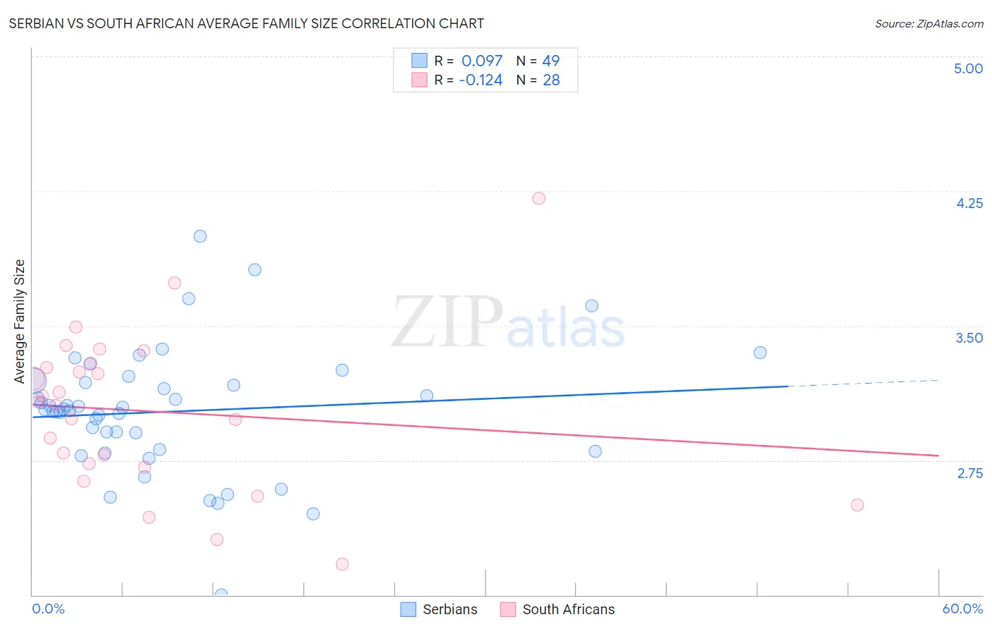 Serbian vs South African Average Family Size