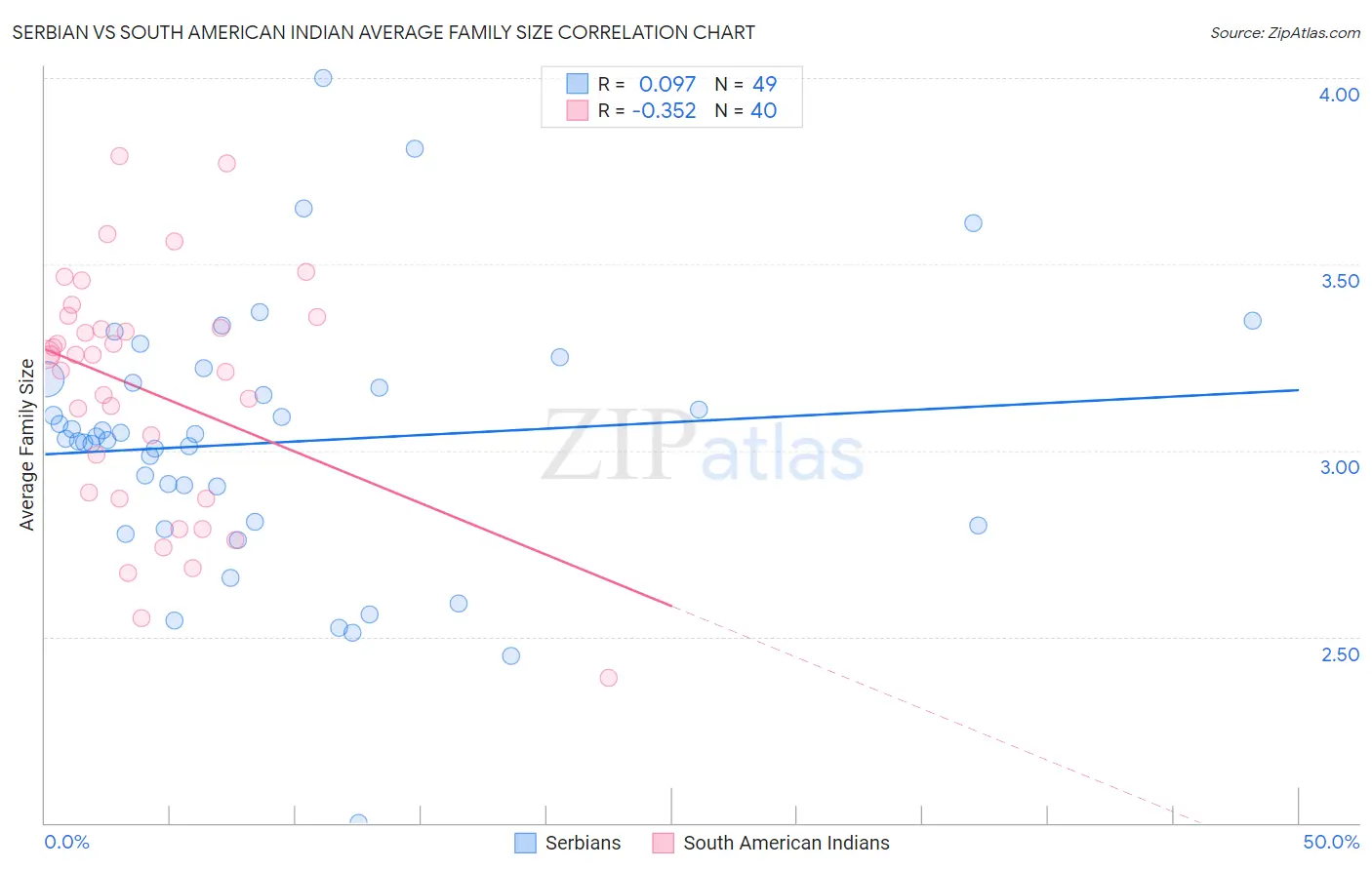 Serbian vs South American Indian Average Family Size