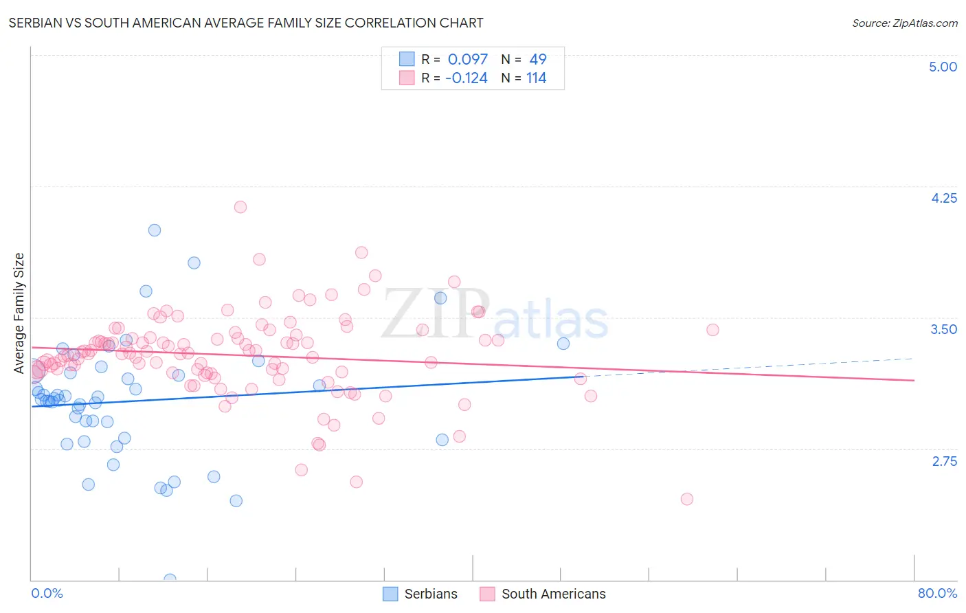 Serbian vs South American Average Family Size