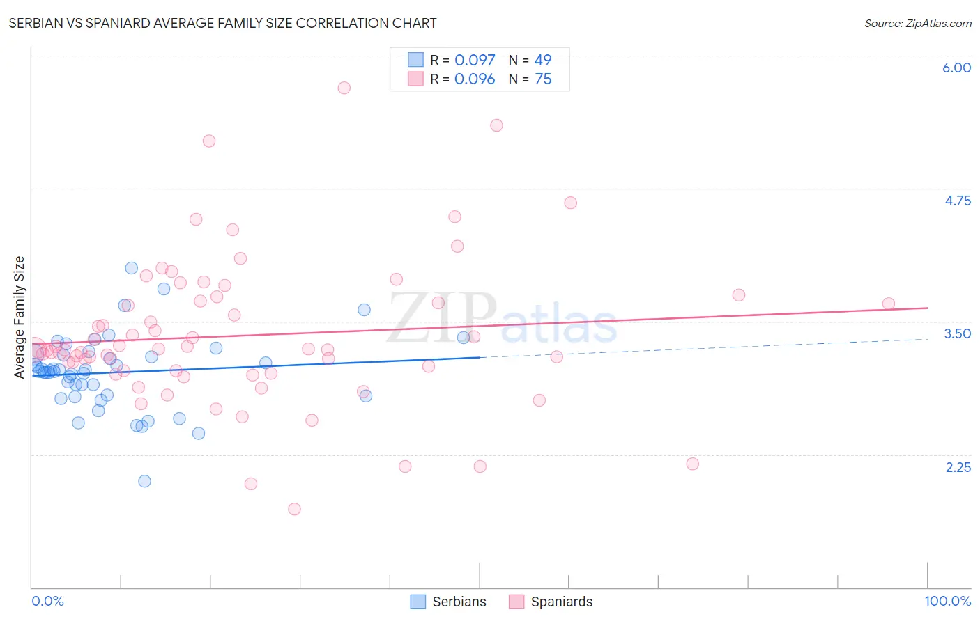 Serbian vs Spaniard Average Family Size