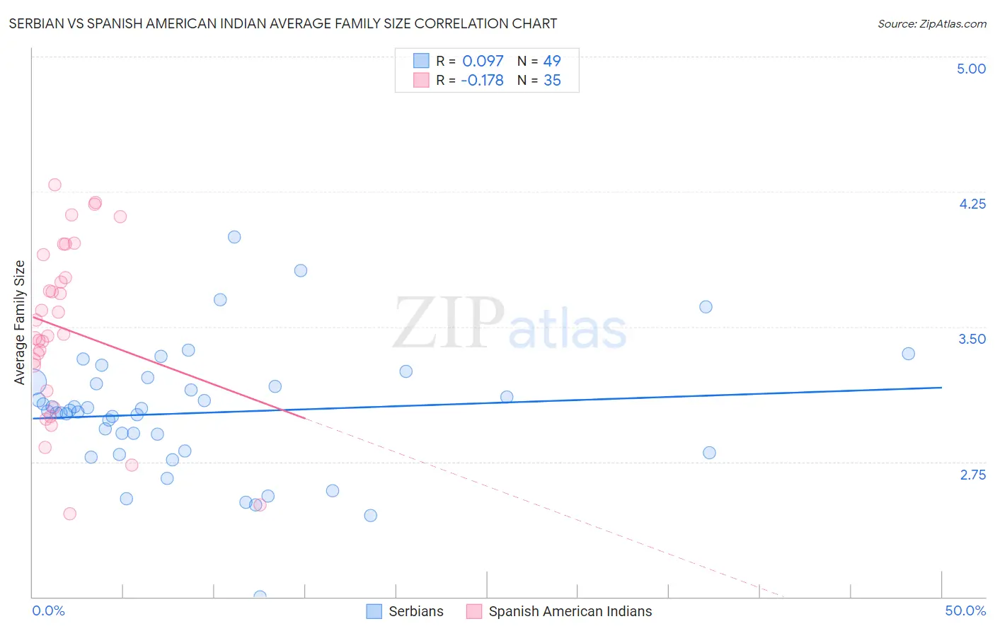 Serbian vs Spanish American Indian Average Family Size