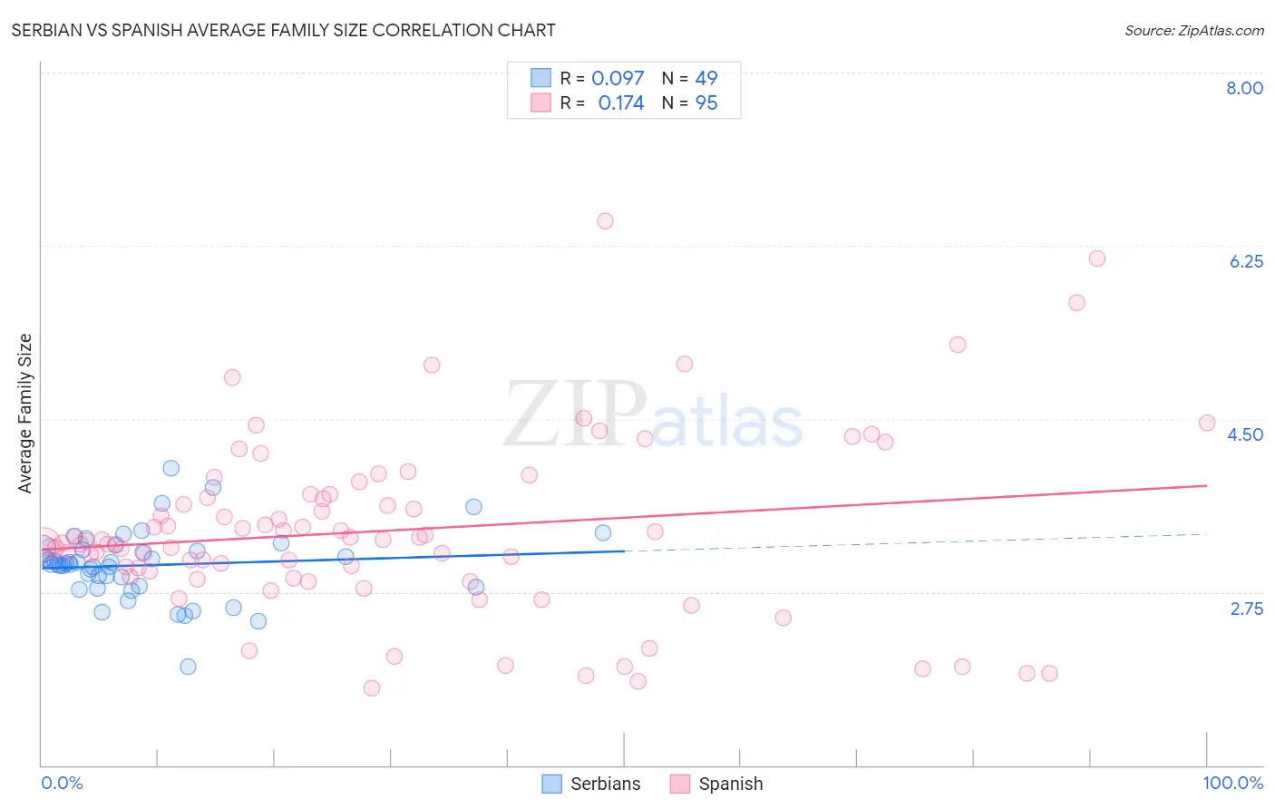 Serbian vs Spanish Average Family Size