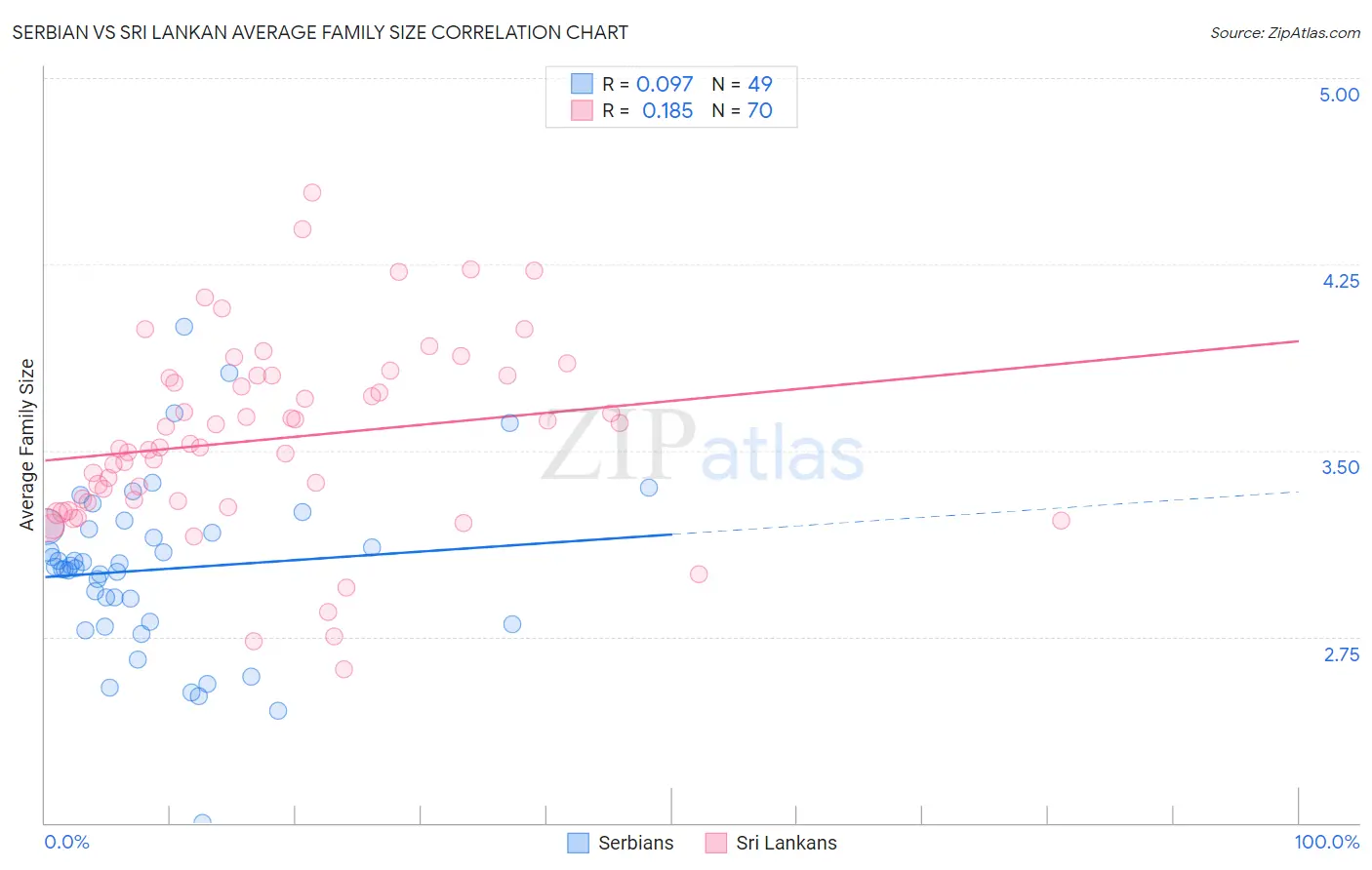 Serbian vs Sri Lankan Average Family Size