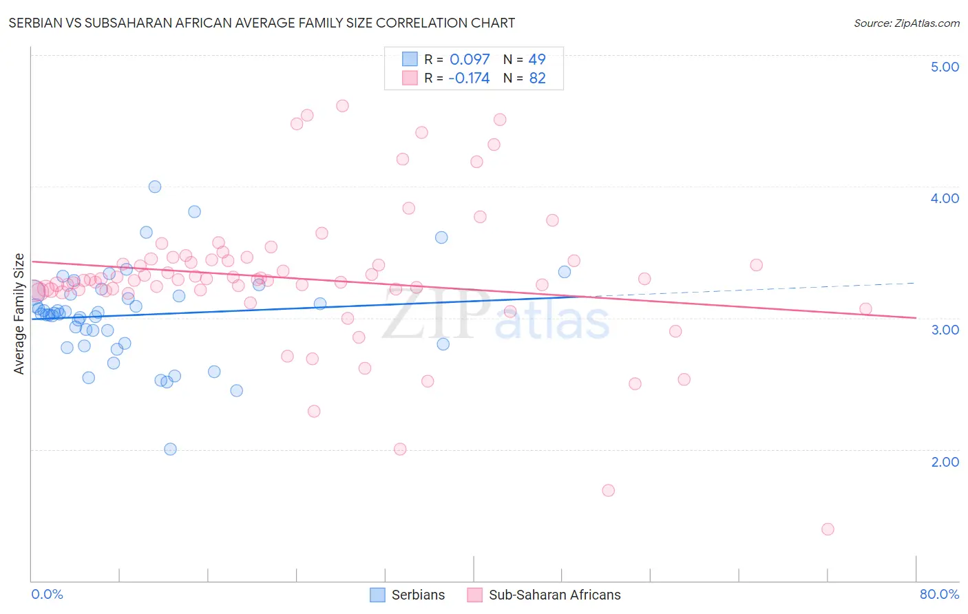 Serbian vs Subsaharan African Average Family Size