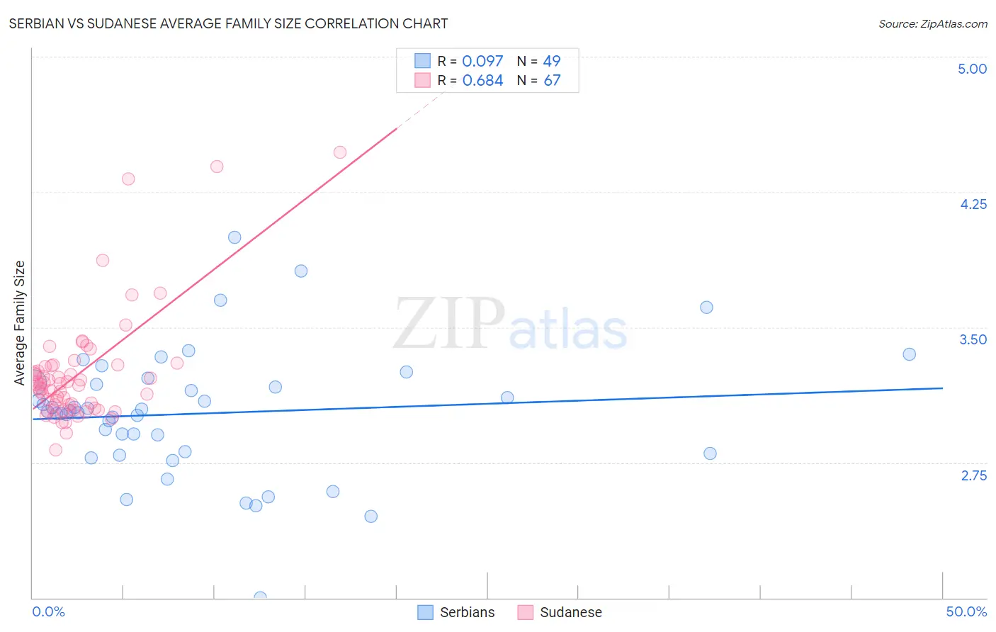 Serbian vs Sudanese Average Family Size