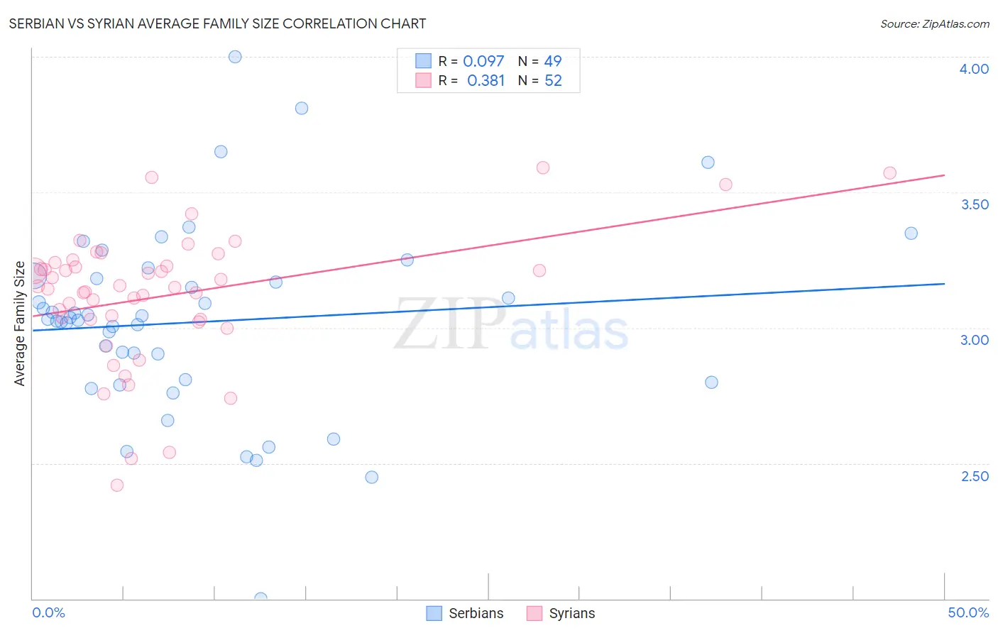 Serbian vs Syrian Average Family Size