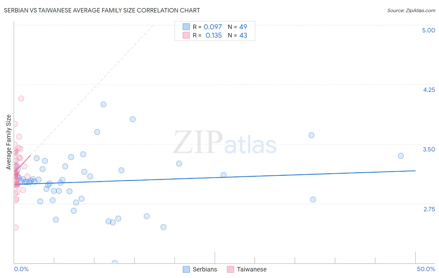 Serbian vs Taiwanese Average Family Size