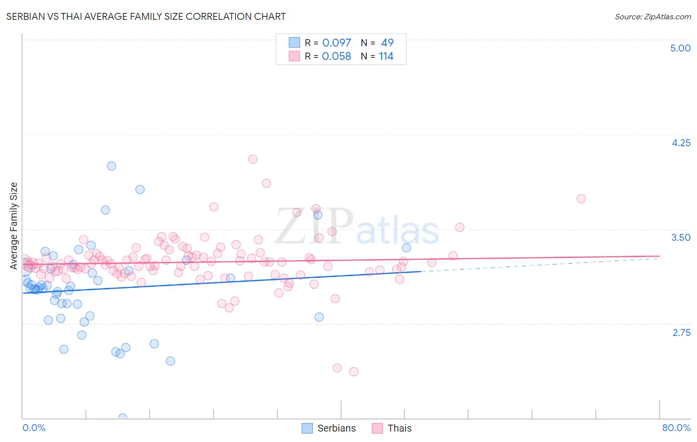 Serbian vs Thai Average Family Size