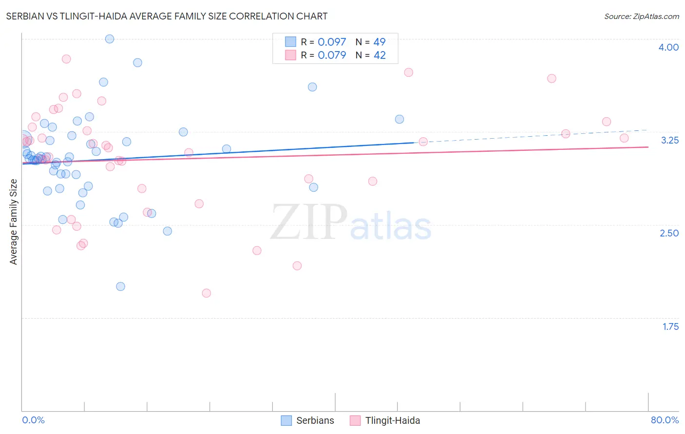 Serbian vs Tlingit-Haida Average Family Size