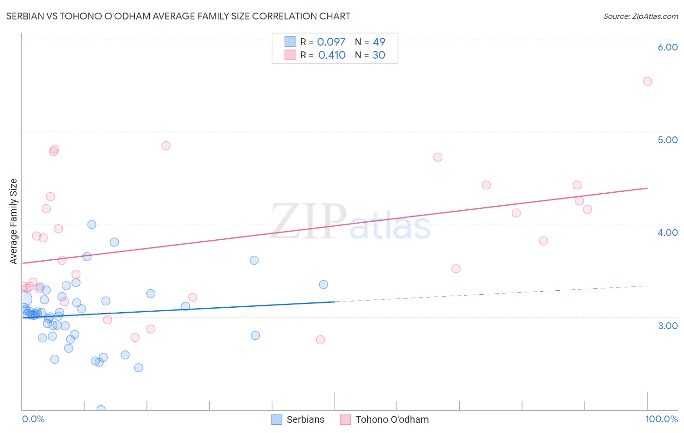 Serbian vs Tohono O'odham Average Family Size