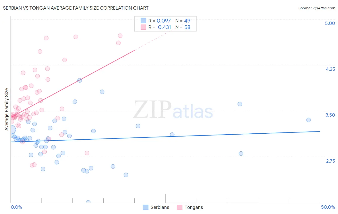 Serbian vs Tongan Average Family Size