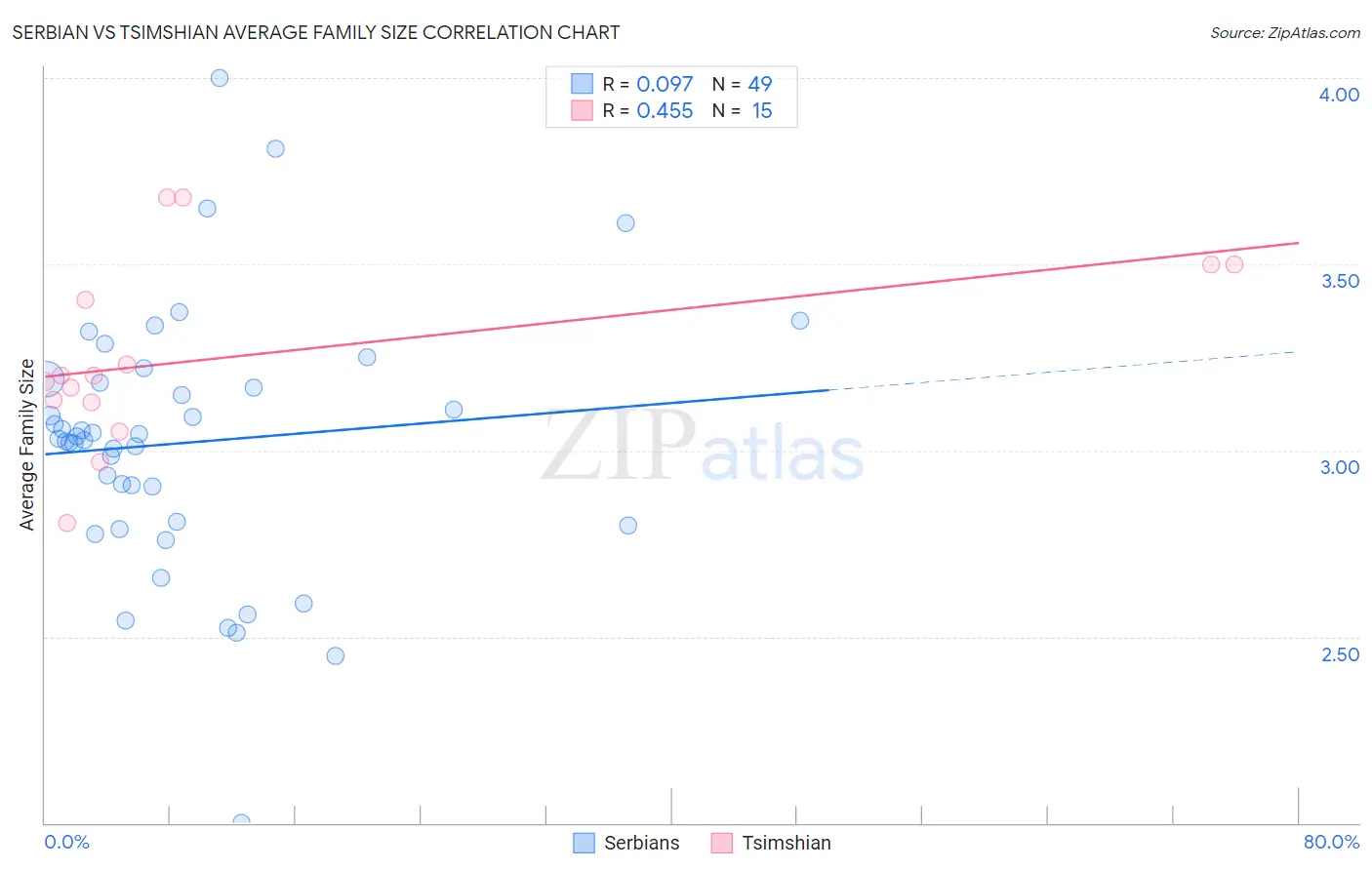 Serbian vs Tsimshian Average Family Size