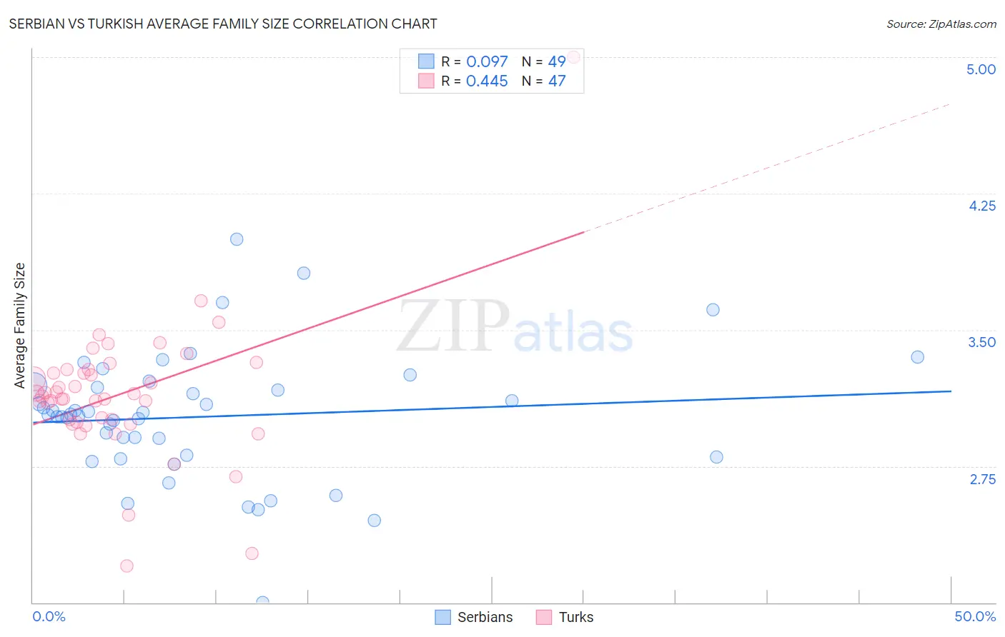 Serbian vs Turkish Average Family Size