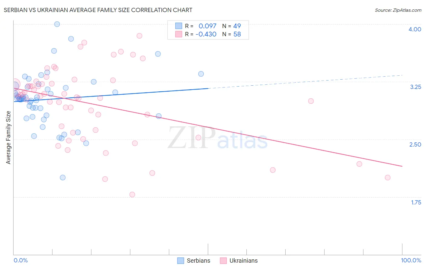 Serbian vs Ukrainian Average Family Size